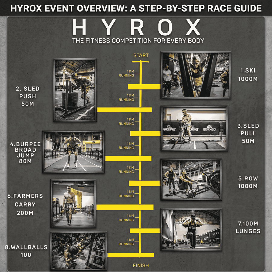 HYROX Race Format: Every Station, Every Demand